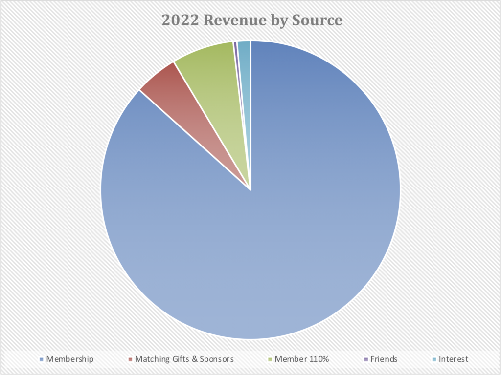 2022 Revenue