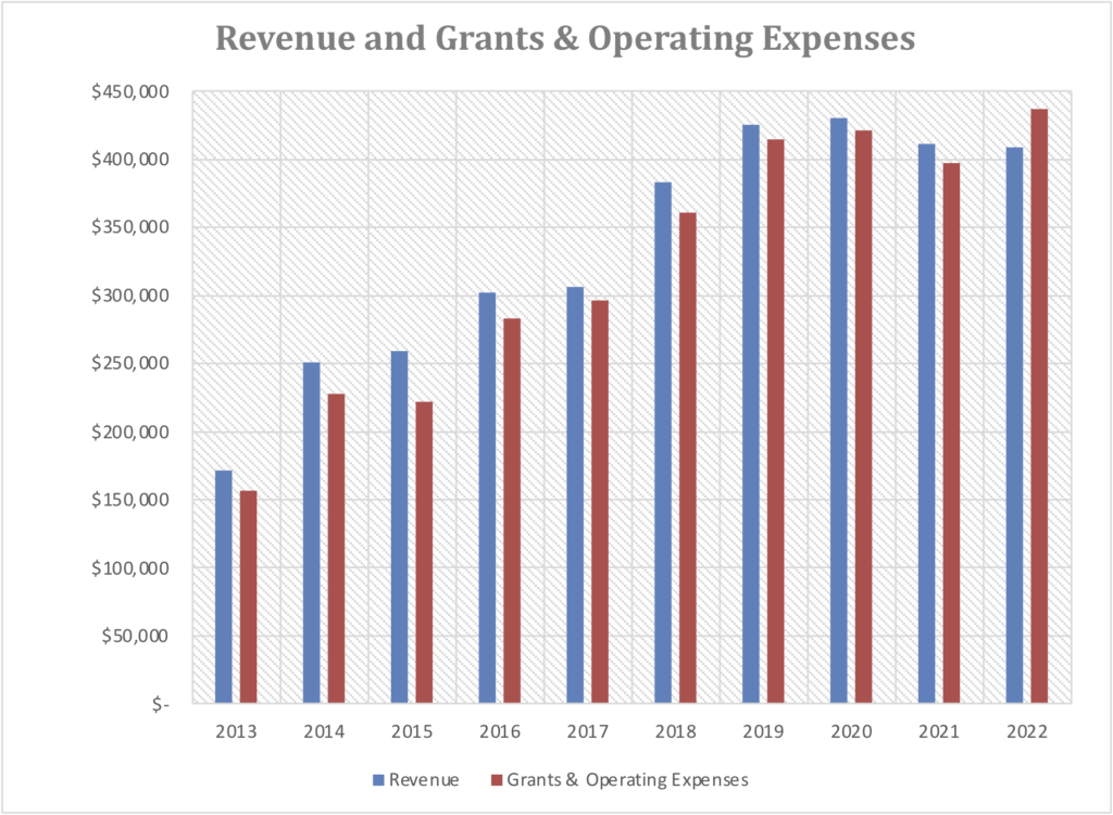 2022 Revenue Grants