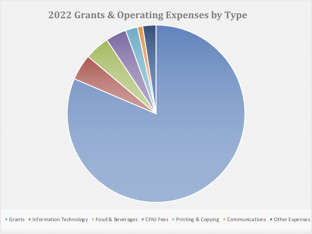 2022 Grants Operating Expenses