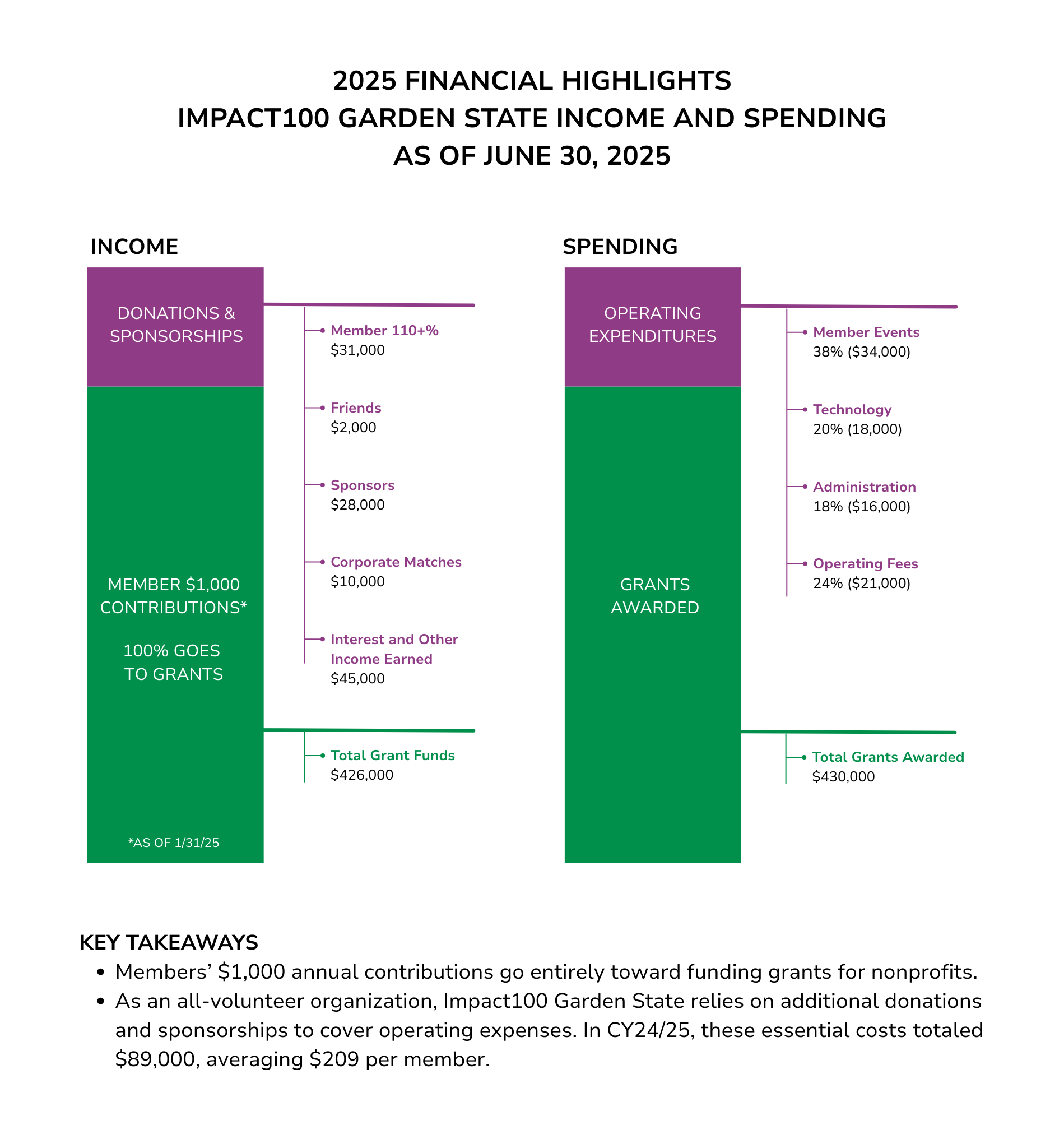2025 Financial Highlights Income and Spending Impact100 GS
