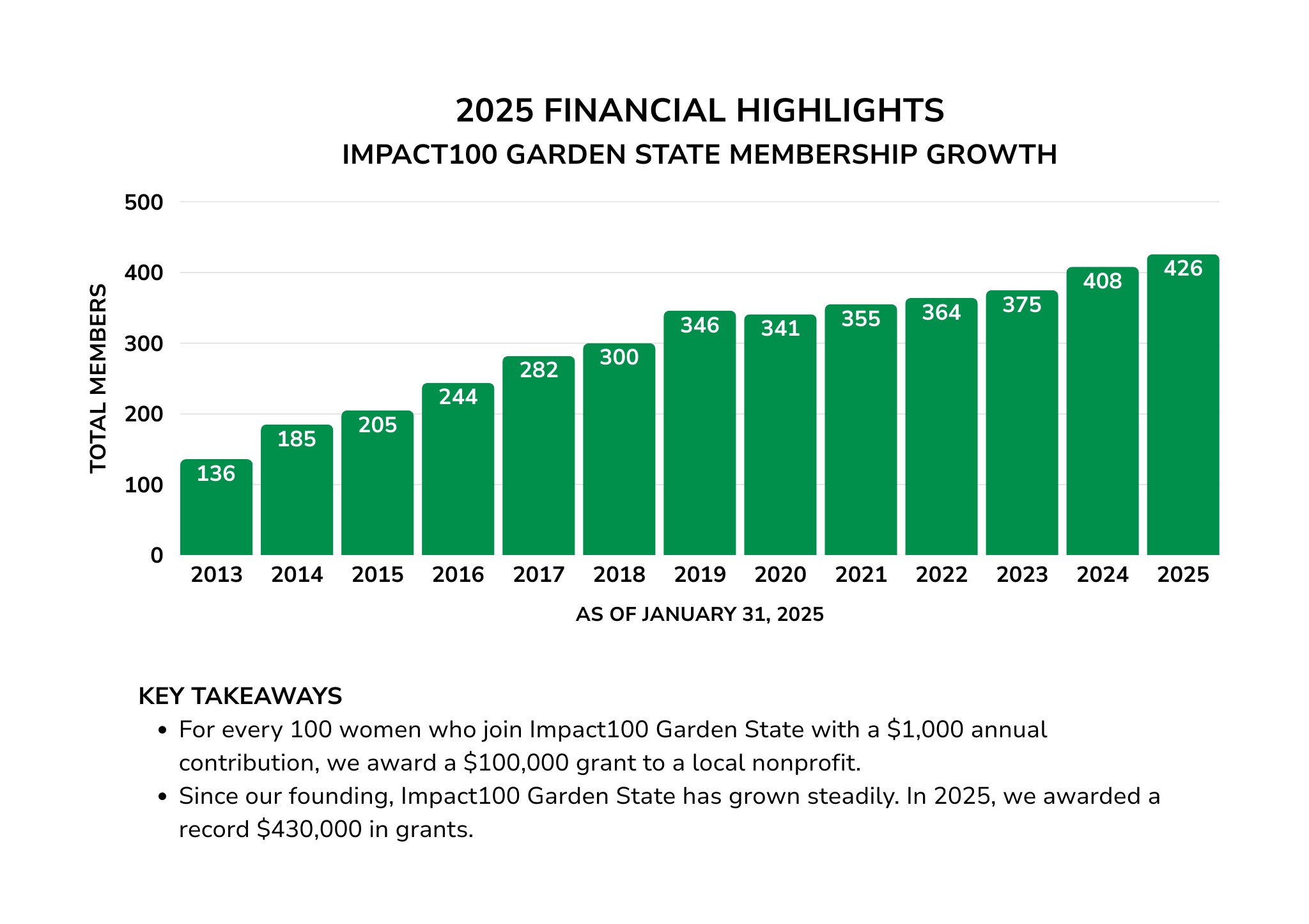 2025 Membership Growth Final
