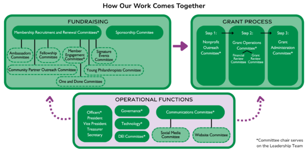 Impact100 GS Process Chart Sept 2025 Website