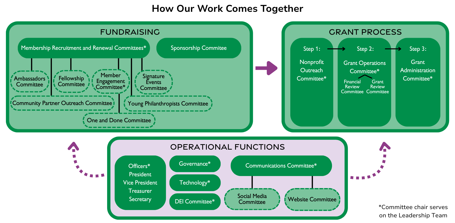 Impact100 GS Process Chart Sept 2025 Website